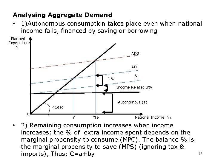 Analysing Aggregate Demand • 1)Autonomous consumption takes place even when national income falls, financed