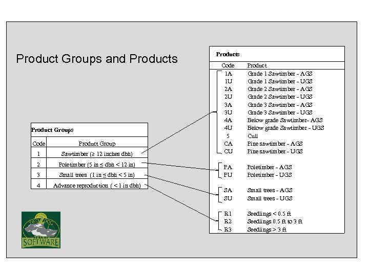 Product Groups and Products Product Groups Code Product Group 1 Sawtimber (≥ 12 inches