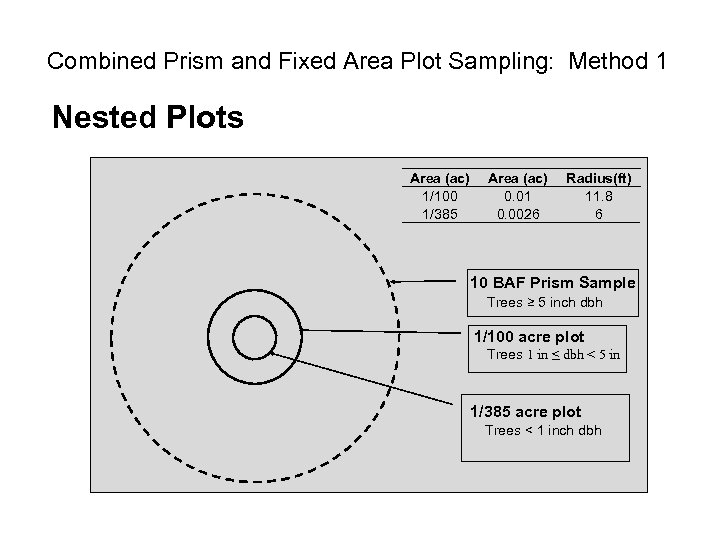 Combined Prism and Fixed Area Plot Sampling: Method 1 Nested Plots Area (ac) 1/100