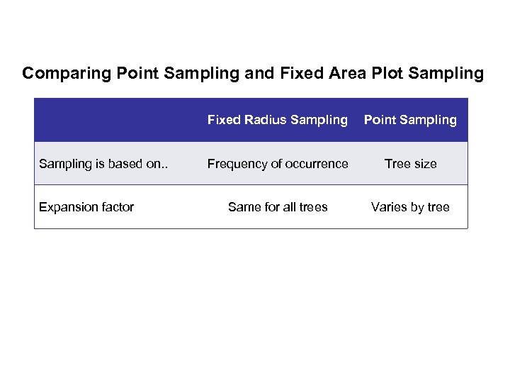 Comparing Point Sampling and Fixed Area Plot Sampling Fixed Radius Sampling is based on.