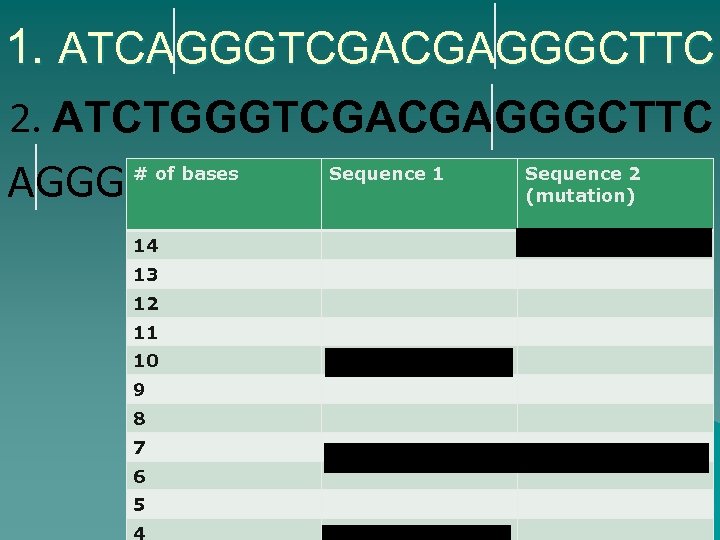 1. ATCAGGGTCGACGAGGGCTTC 2. ATCTGGGTCGACGAGGGCTTC AGGG # of bases 14 13 12 11 10 9