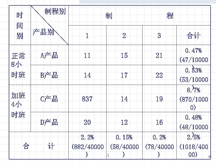 时 间 别 制程别 产品别 制 1 程 2 3 正常 8小 时班 A产品