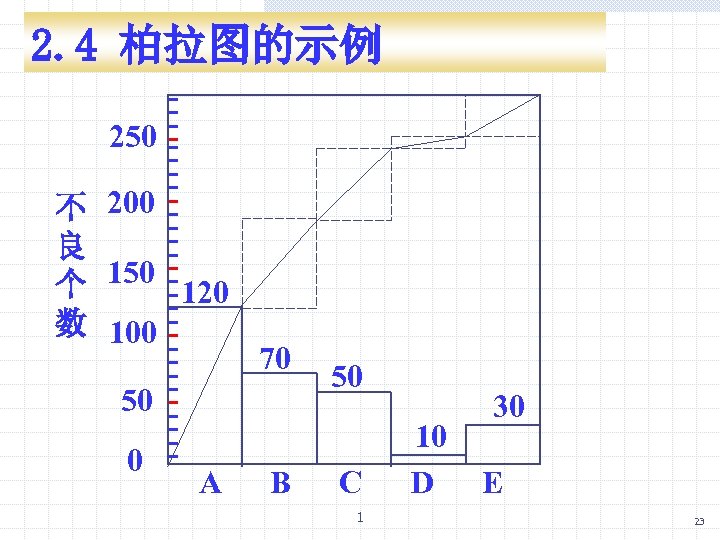 2. 4 柏拉图的示例 250 不 200 良 个 150 数 100 50 0 -