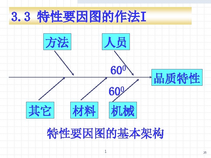 3. 3 特性要因图的作法I 方法 人员 600 品质特性 600 其它 材料 机械 特性要因图的基本架构 1 35