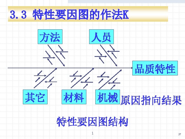 3. 3 特性要因图的作法K 方法 人员 品质特性 其它 材料 机械 原因指向结果 特性要因图结构 1 37 