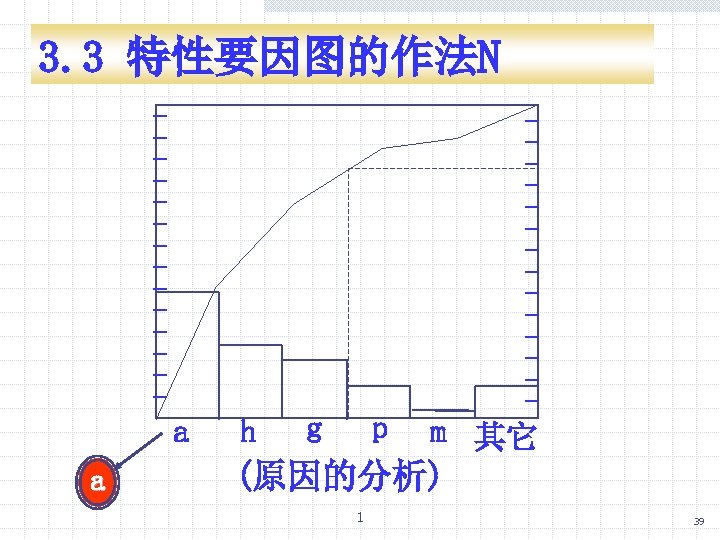 3. 3 特性要因图的作法N - a a h g p - m 其它 (原因的分析) 1