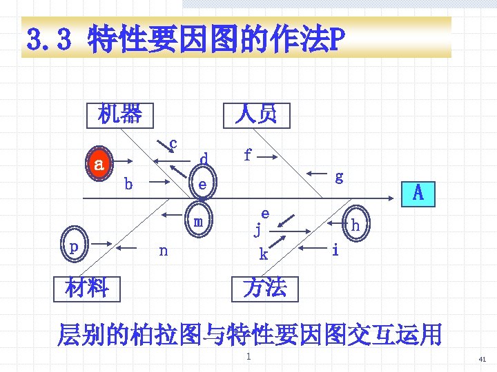 3. 3 特性要因图的作法P 机器 人员 c a b d e f g e j