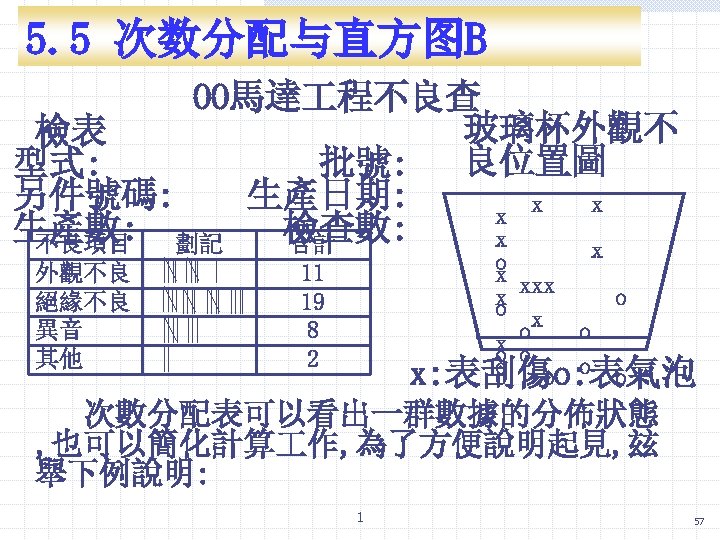 5. 5 次数分配与直方图B OO馬達 程不良查 玻璃杯外觀不 檢表 型式: 批號: 良位置圖 另件號碼: 生產日期: x x