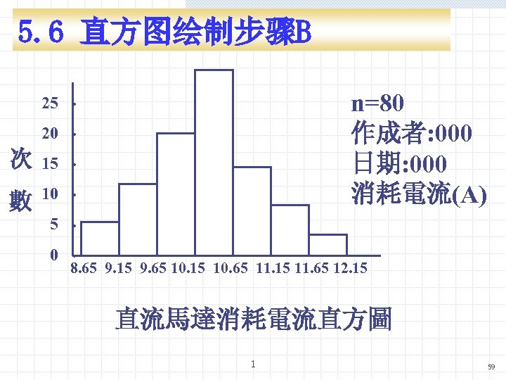 5. 6 直方图绘制步骤B n=80 作成者: 000 日期: 000 消耗電流(A) 25. 20. 次 15. 數