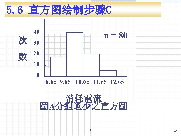 5. 6 直方图绘制步骤C 40. 次 數 n = 80 30. 20. 10. 0. 8.