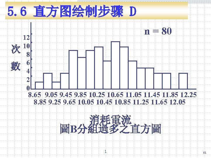 5. 6 直方图绘制步骤 D 次 數 n = 80. 12. 10. 8. 6. 4.