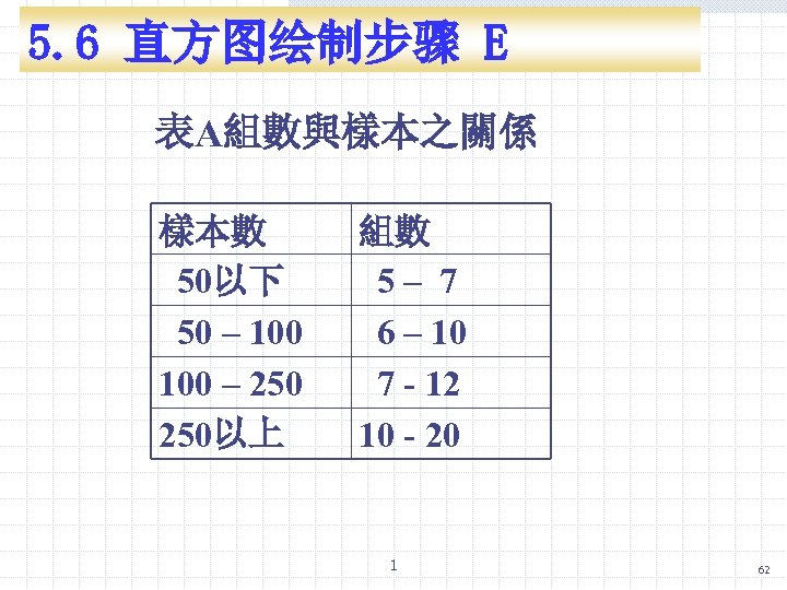 5. 6 直方图绘制步骤 E 表A組數與樣本之關係 樣本數 50以下 50 – 100 – 250以上 組數 5–