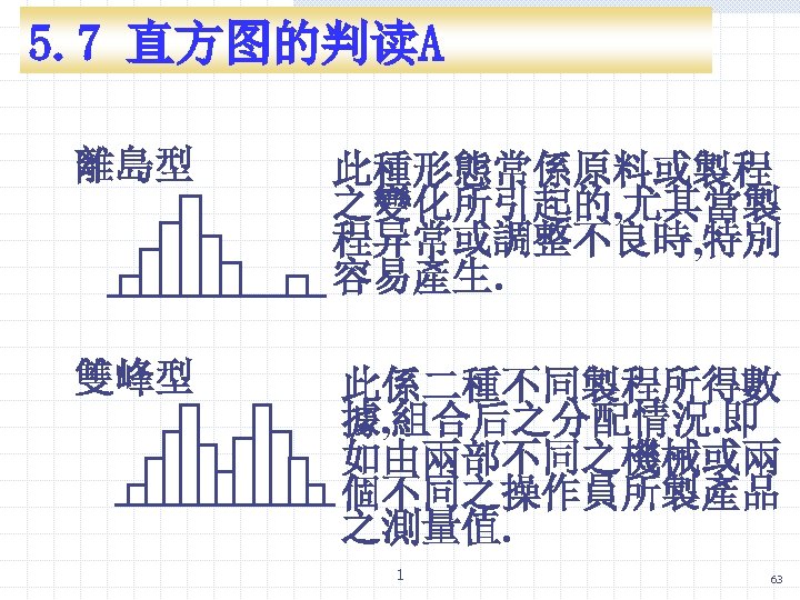 5. 7 直方图的判读A 離島型 此種形態常係原料或製程 之變化所引起的, 尤其當製 程异常或調整不良時, 特別 容易產生. 雙峰型 此係二種不同製程所得數 據, 組合后之分配情況.