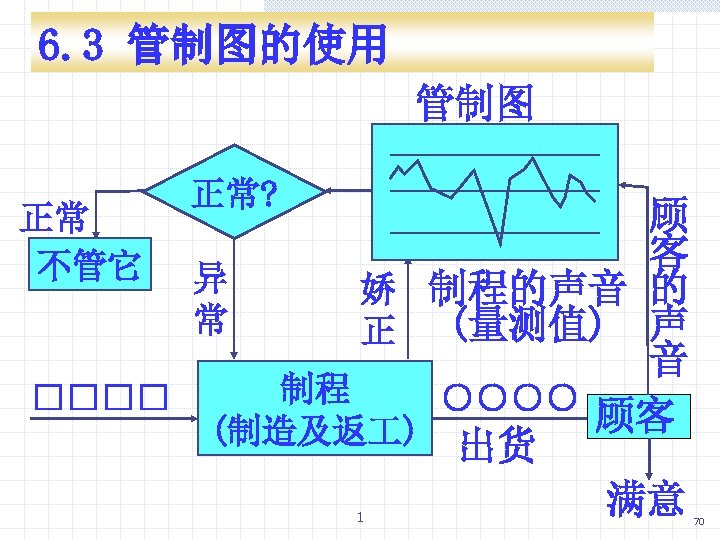 6. 3 管制图的使用 管制图 正常? 顾 客 异 娇 制程的声音 的 常 正 (量测值)