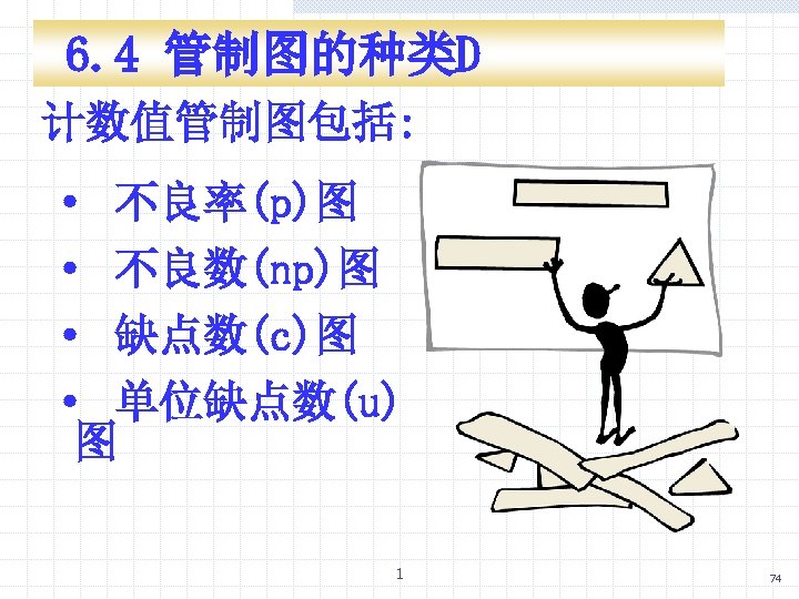 6. 4 管制图的种类D 计数值管制图包括: · 不良率(p)图 · 不良数(np)图 · 缺点数(c)图 · 单位缺点数(u) 图 1