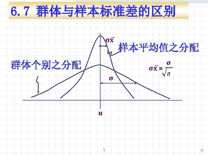6. 7 群体与样本标准差的区别 σx 群体个别之分配 样本平均值之分配 σx = σ σ u 1 77 