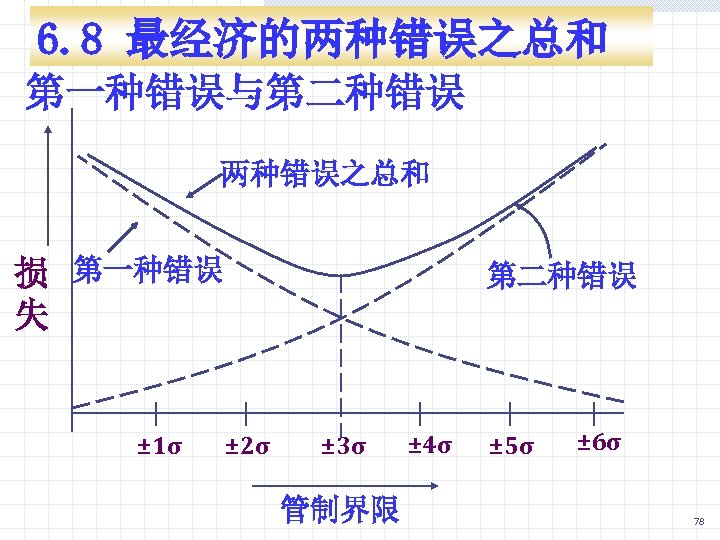 6. 8 最经济的两种错误之总和 第一种错误与第二种错误 两种错误之总和 损 第一种错误 失 ± 1σ 第二种错误 ± 2σ ±