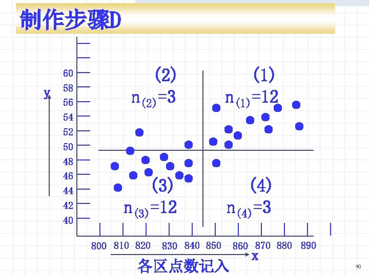 制作步骤D (2) n(2)=3 (1) n(1)=12 · · ·· ·· · · ··· ·· ·(3)·