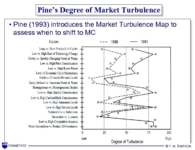 Pine’s Degree of Market Turbulence • Pine (1993) introduces the Market Turbulence Map to