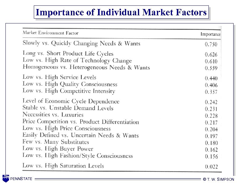 Importance of Individual Market Factors PENNSTATE © T. W. SIMPSON 