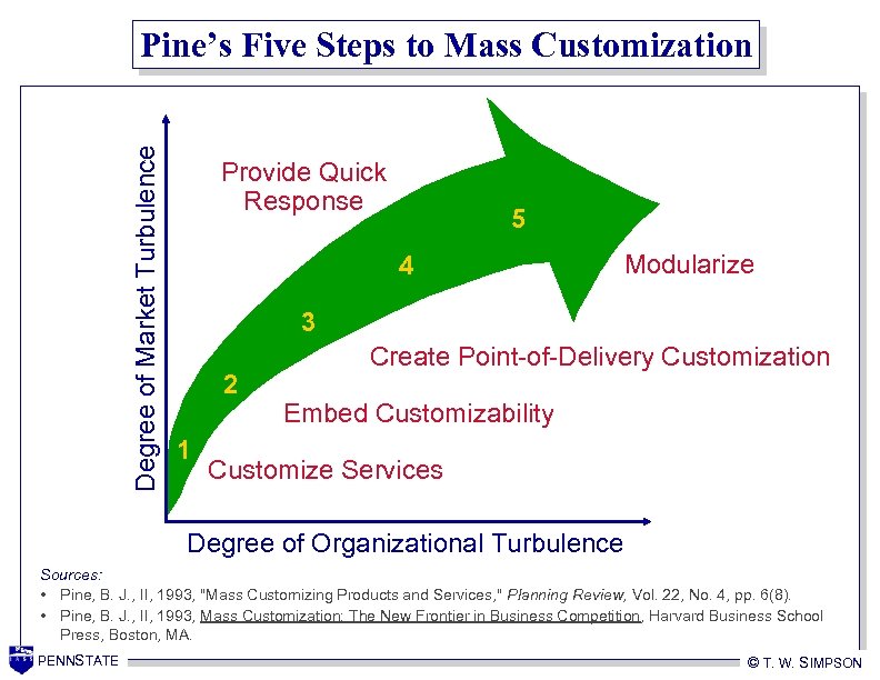 Degree of Market Turbulence Pine’s Five Steps to Mass Customization Provide Quick Response 5