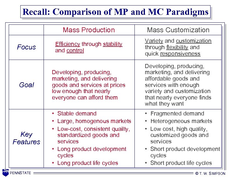 Recall: Comparison of MP and MC Paradigms Mass Production Focus Goal Key Features PENNSTATE