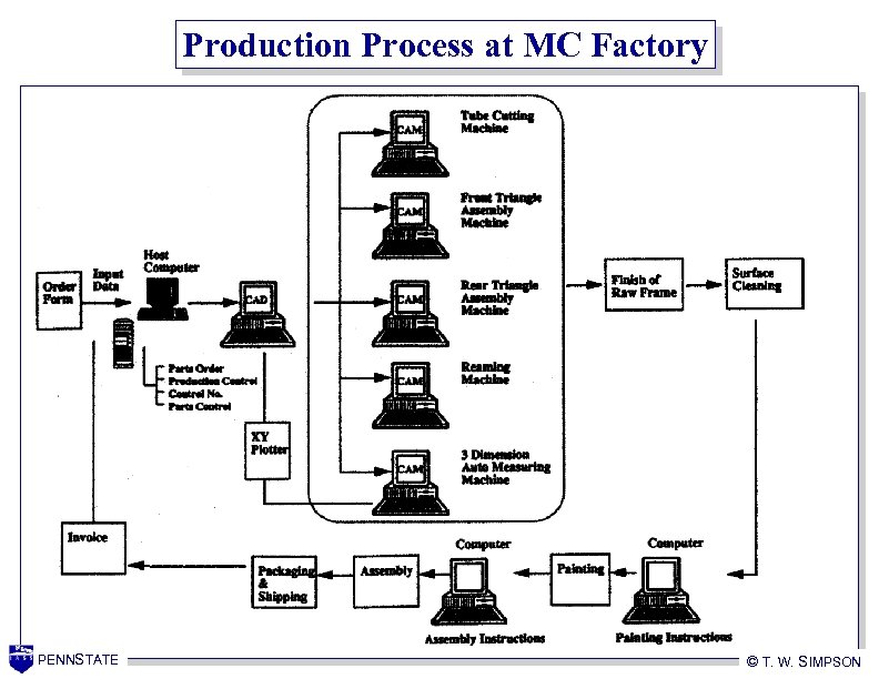 Production Process at MC Factory PENNSTATE © T. W. SIMPSON 