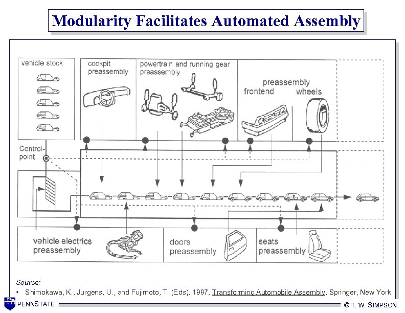 Modularity Facilitates Automated Assembly Source: • Shimokawa, K. , Jurgens, U. , and Fujimoto,