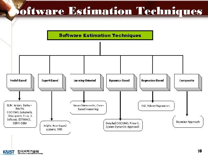 Software Estimation Techniques 10 
