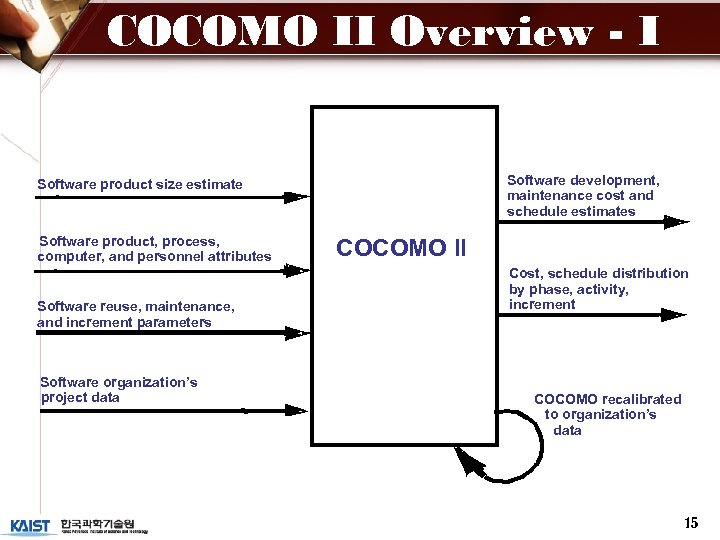 COCOMO II Overview - I Software development, maintenance cost and schedule estimates Software product