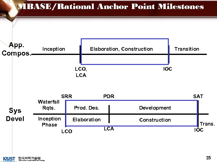 MBASE/Rational Anchor Point Milestones App. Compos. Inception LCO, LCA Sys Devel Waterfall Rqts. Transition
