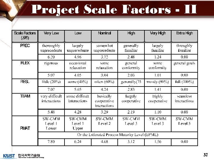 Project Scale Factors - II 37 