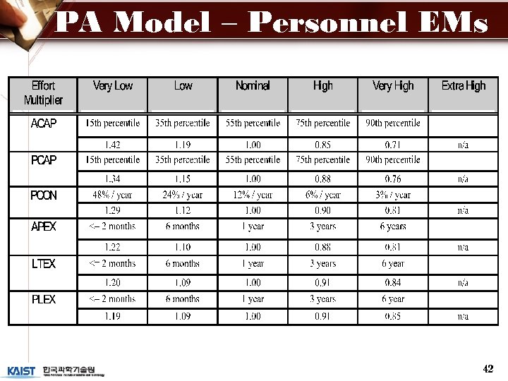 PA Model – Personnel EMs 42 