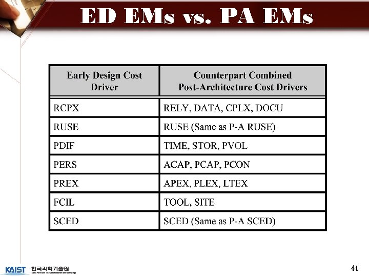 ED EMs vs. PA EMs 44 