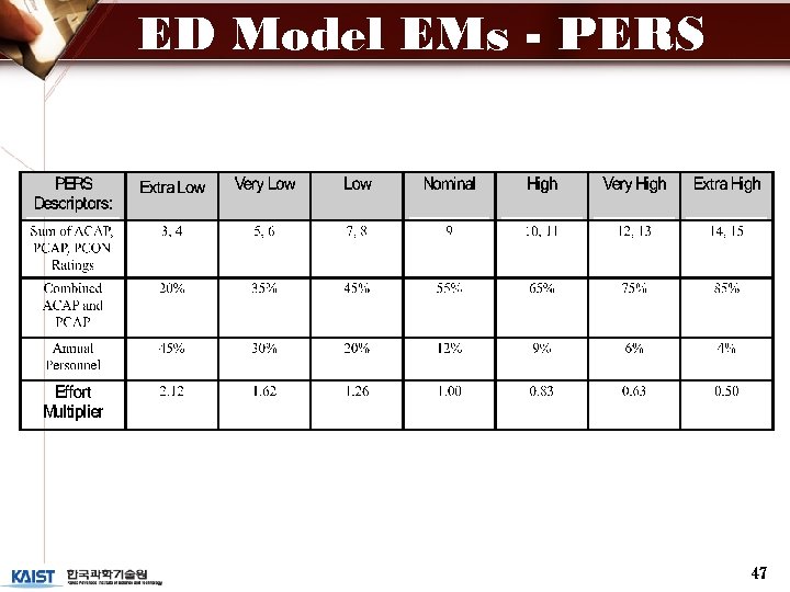 ED Model EMs - PERS 47 