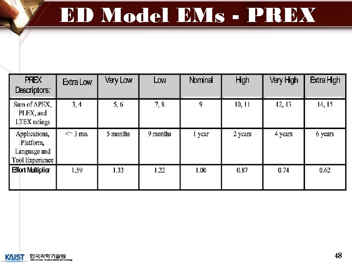 ED Model EMs - PREX 48 