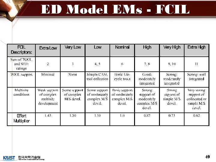 ED Model EMs - FCIL 49 