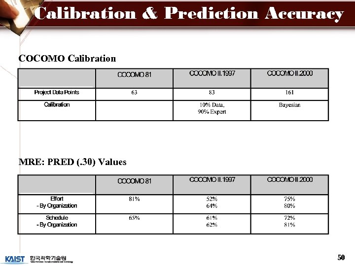 Calibration & Prediction Accuracy COCOMO Calibration MRE: PRED (. 30) Values 50 