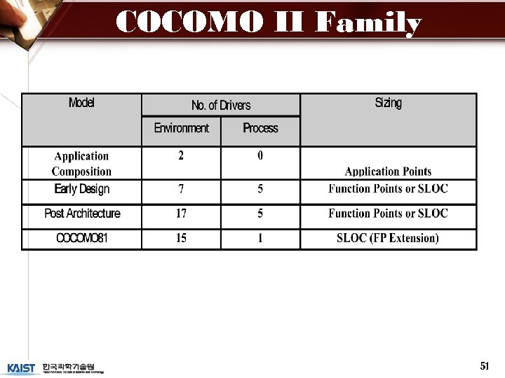 COCOMO II Family 51 