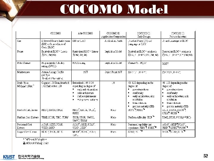 COCOMO Model Comparison 52 