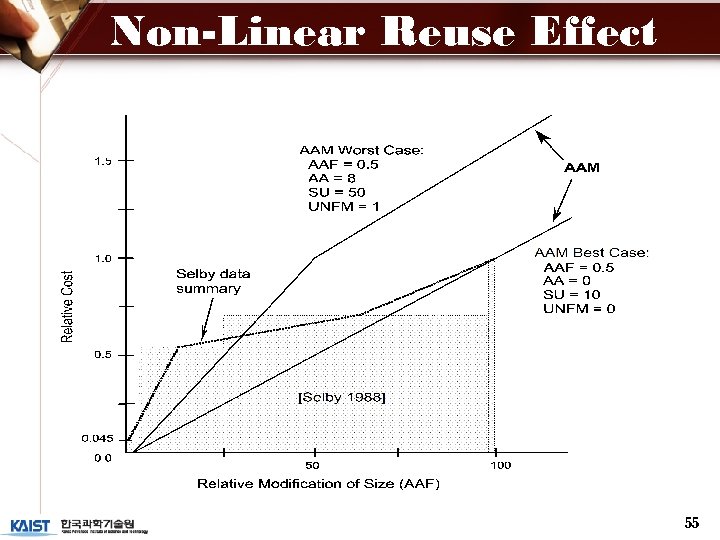 Non-Linear Reuse Effect 55 