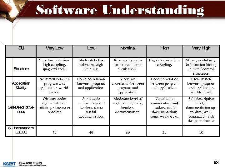 Software Understanding 58 