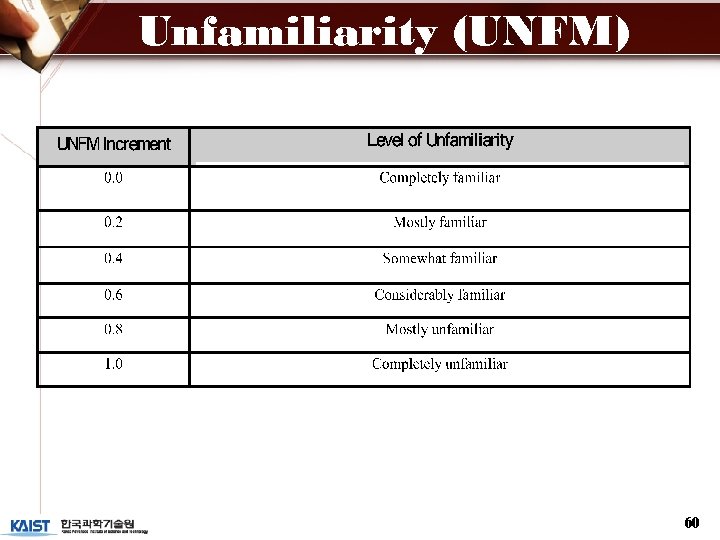 Unfamiliarity (UNFM) 60 