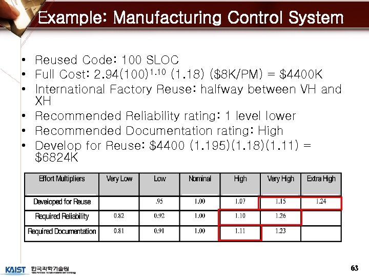 Example: Manufacturing Control System • Reused Code: 100 SLOC • Full Cost: 2. 94(100)1.