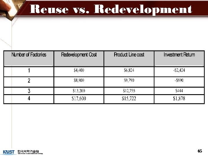 Reuse vs. Redevelopment 65 