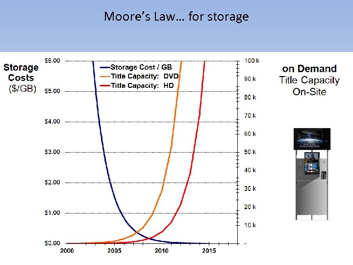 Moore’s Law… for storage 