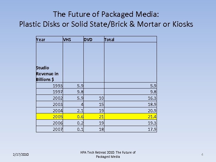 The Future of Packaged Media: Plastic Disks or Solid State/Brick & Mortar or Kiosks