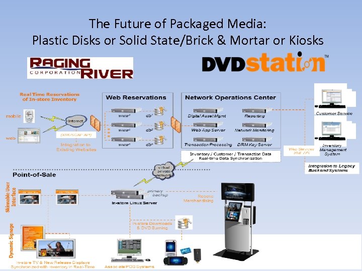 The Future of Packaged Media: Plastic Disks or Solid State/Brick & Mortar or Kiosks
