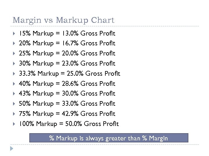 Gross Margin Vs Markup Chart