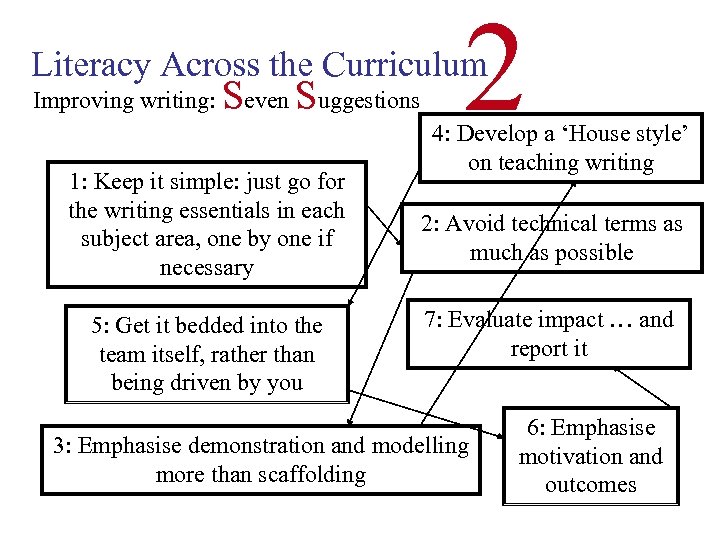 2 Literacy Across the Curriculum Improving writing: Seven Suggestions 1: Keep it simple: just